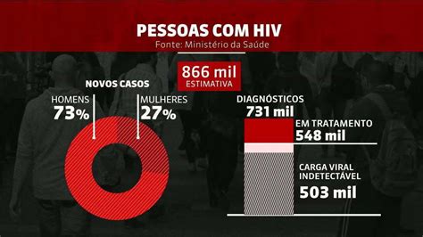 brasil registra queda na taxa de mortalidade por aids